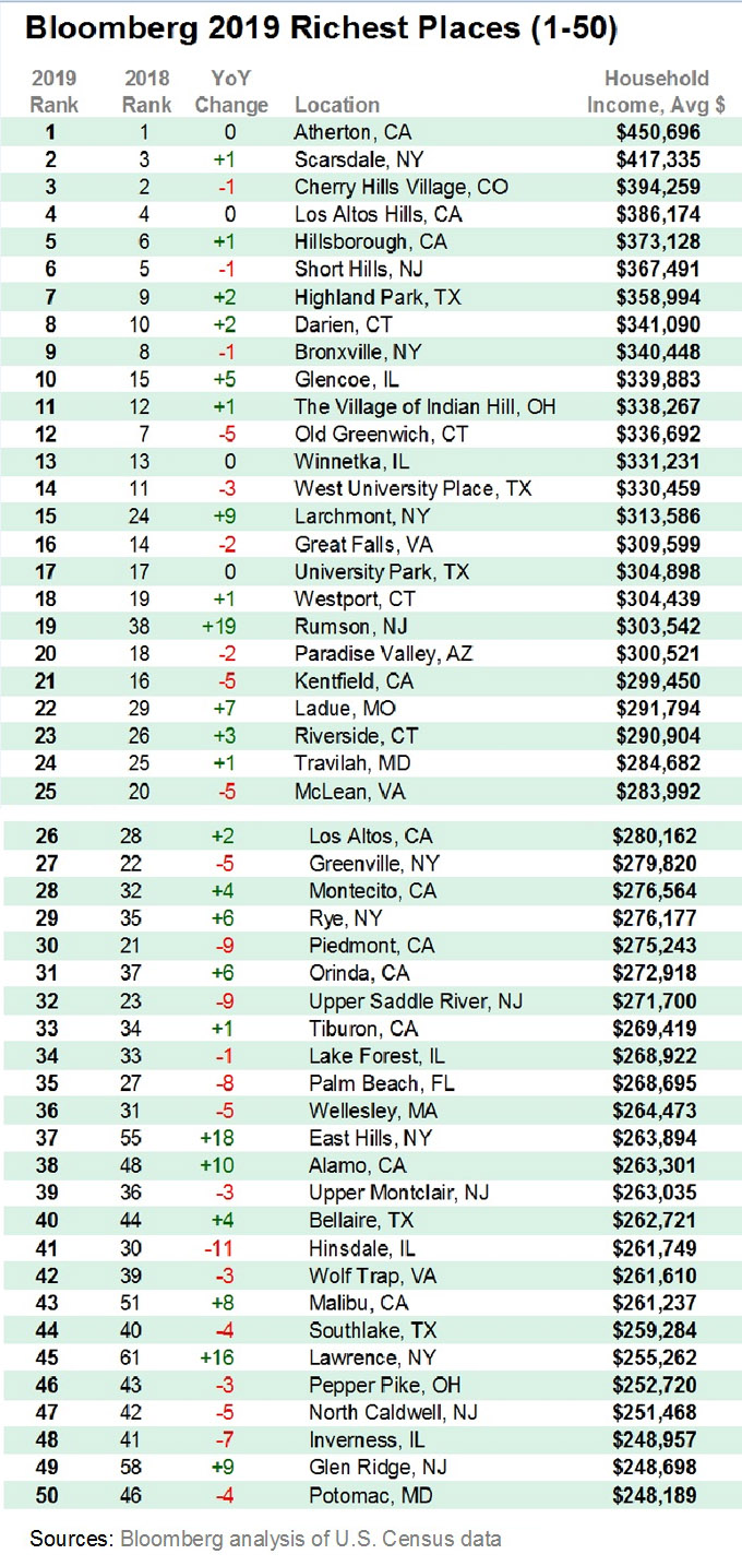 全美最富裕城镇前百强，芝加哥十郊区城镇入围